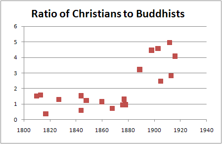 Image:Ratio christians to buddhists.PNG