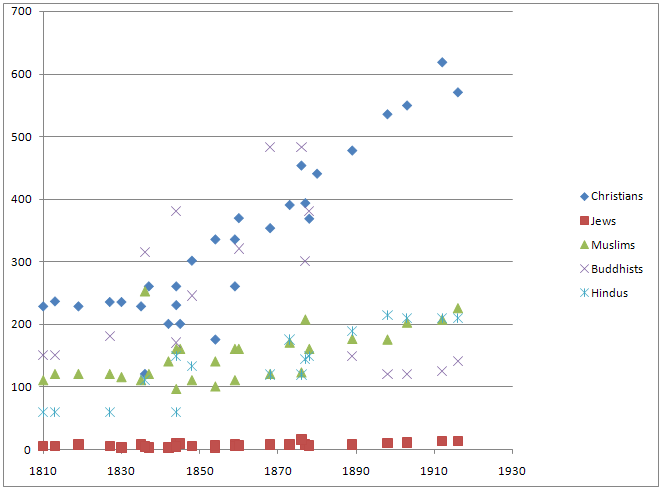 Image:Religion stats in 19th c.PNG